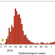 Zika cases in Ecuador over the past 2 years. The 2016 earthquake is marked in yellow. Image: Sorensen et al. 2017